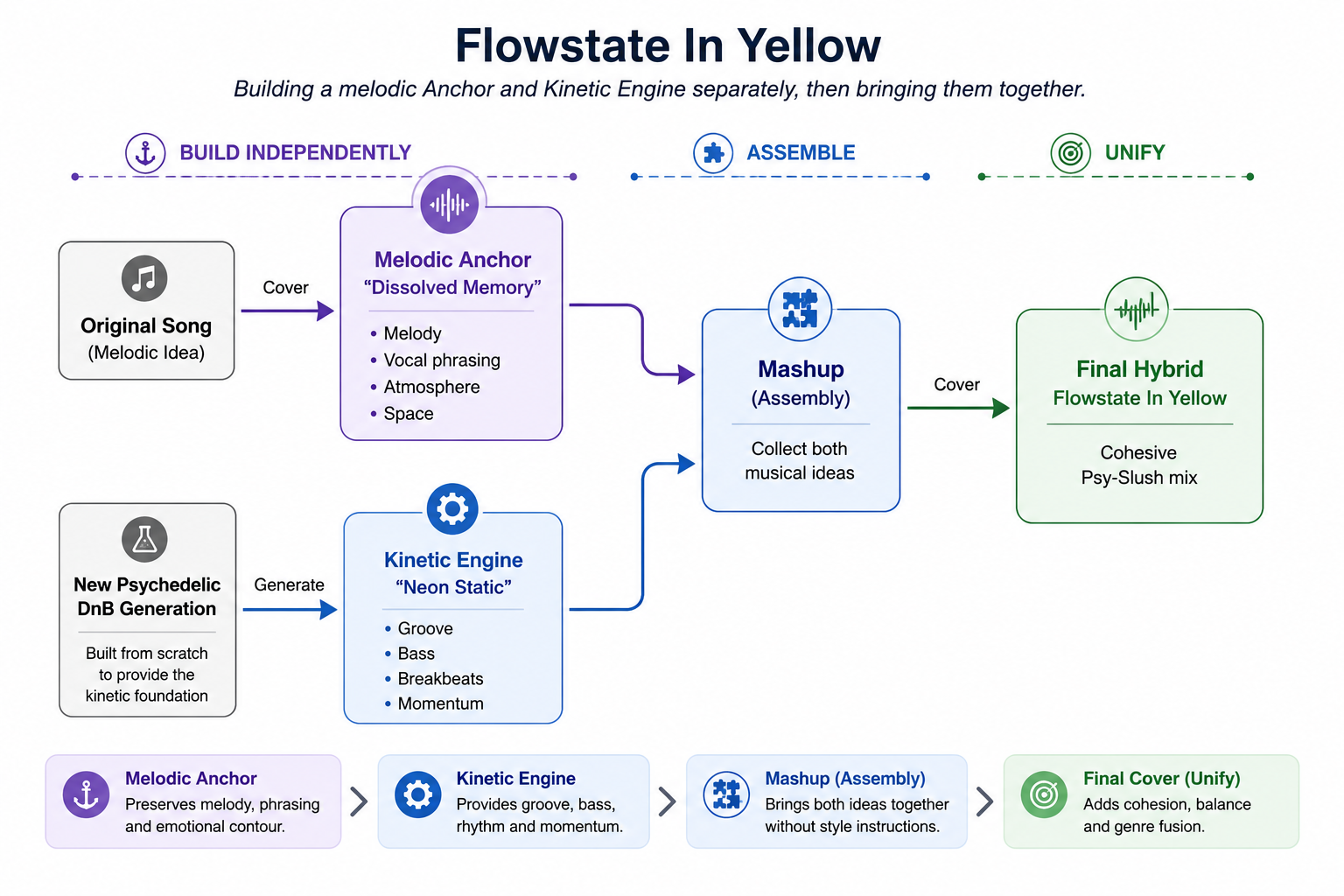 Flowstate In Yellow workflow: the original song becomes the Dissolved Memory melodic Anchor, a new Psychedelic Drum and Bass generation becomes the Neon Static Kinetic Engine, both are assembled through Mashup, and a final Cover unifies the hybrid.