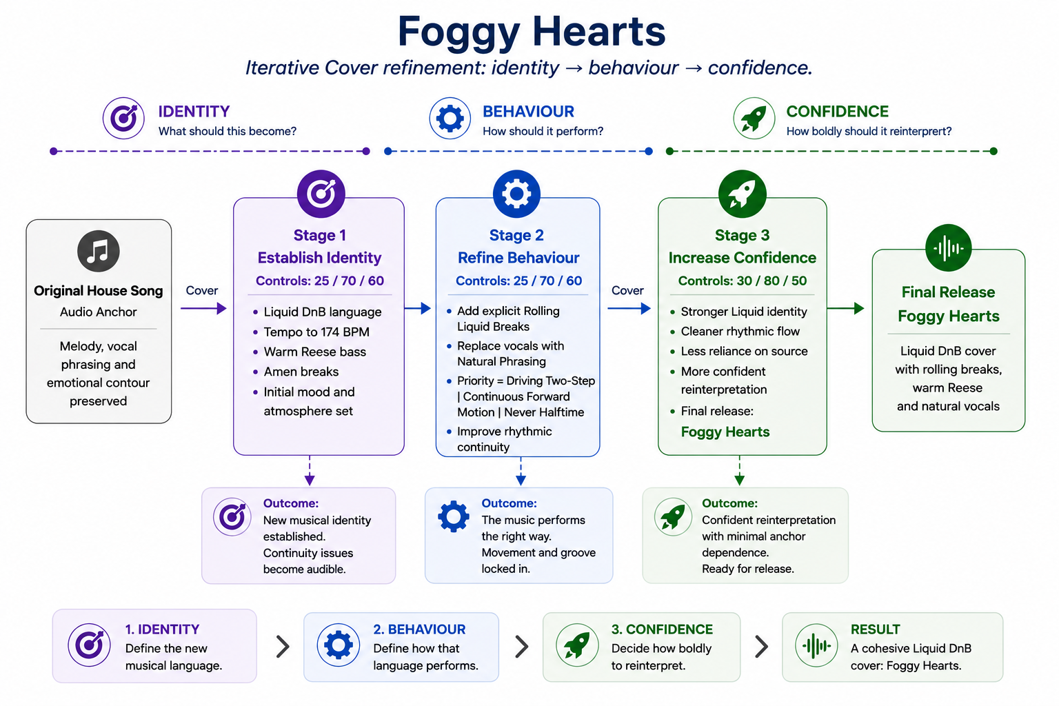 Foggy Hearts workflow: the original House song acts as an audio Anchor, then three Cover stages establish musical Identity, refine Behaviour, and increase Confidence before the final Liquid Drum and Bass release.