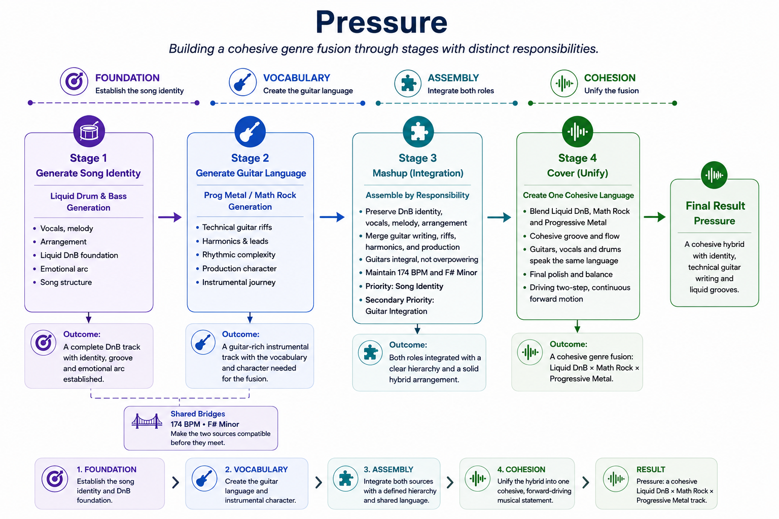 Pressure workflow: a Liquid Drum and Bass generation establishes the song foundation, a Progressive Metal and Math Rock generation creates the guitar vocabulary, Mashup assembles both roles, and Cover unifies the final genre fusion.